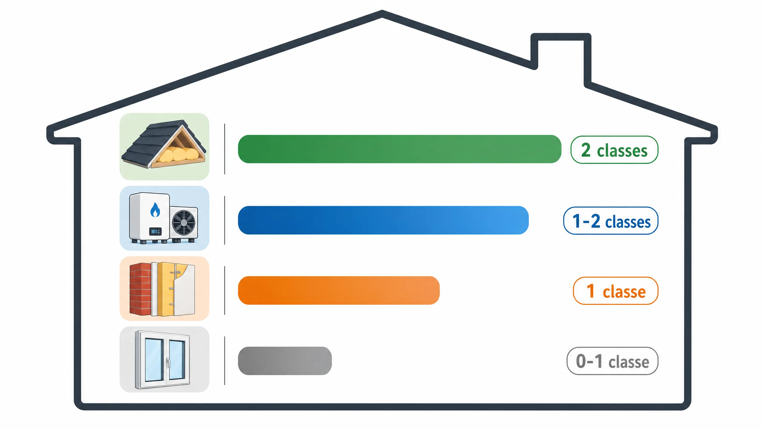 Impact des travaux sur le DPE, classes gagnées par type de rénovation
