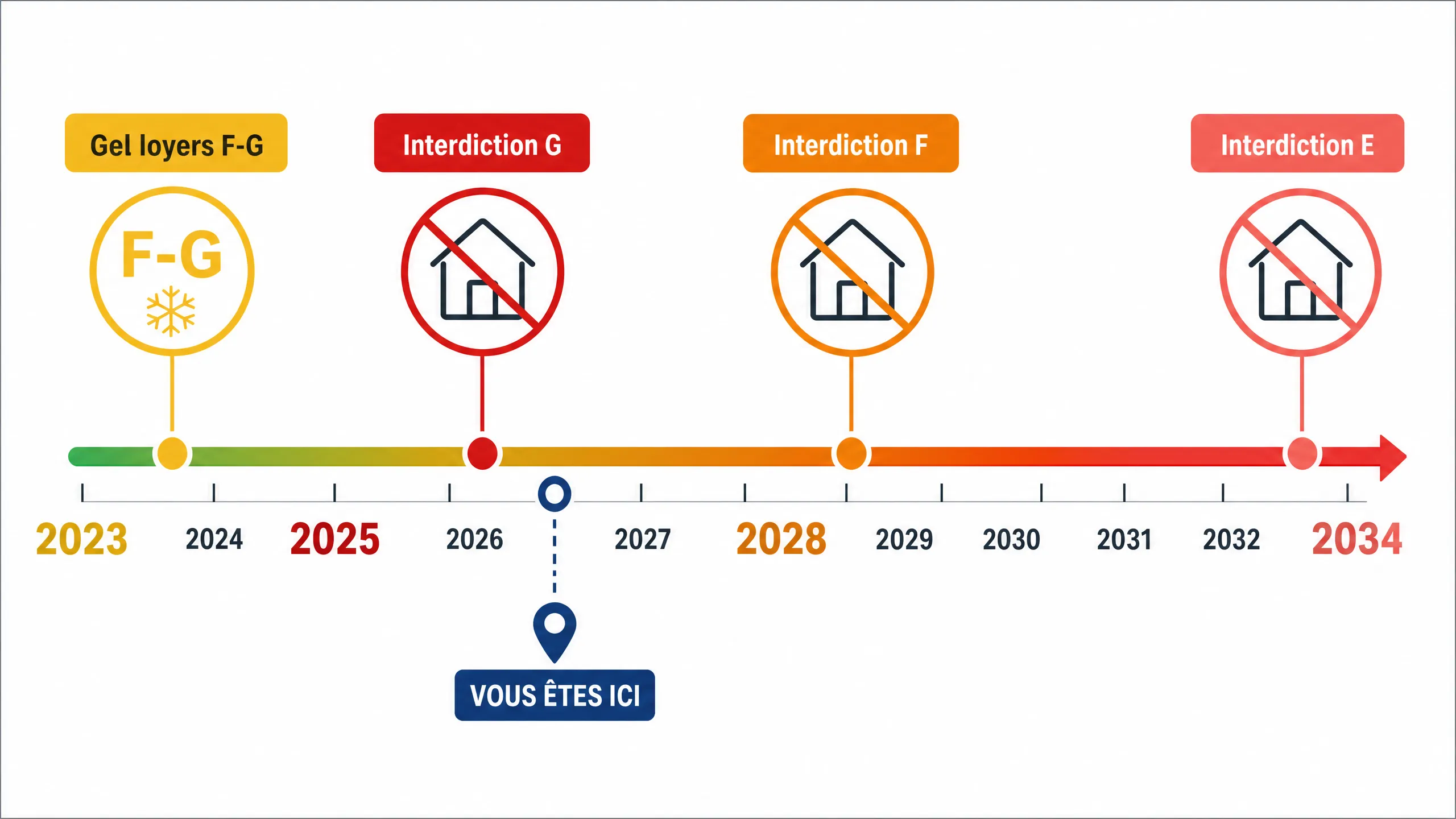 Frise chronologique interdictions de location, DPE G, F, E de 2025 à 2034