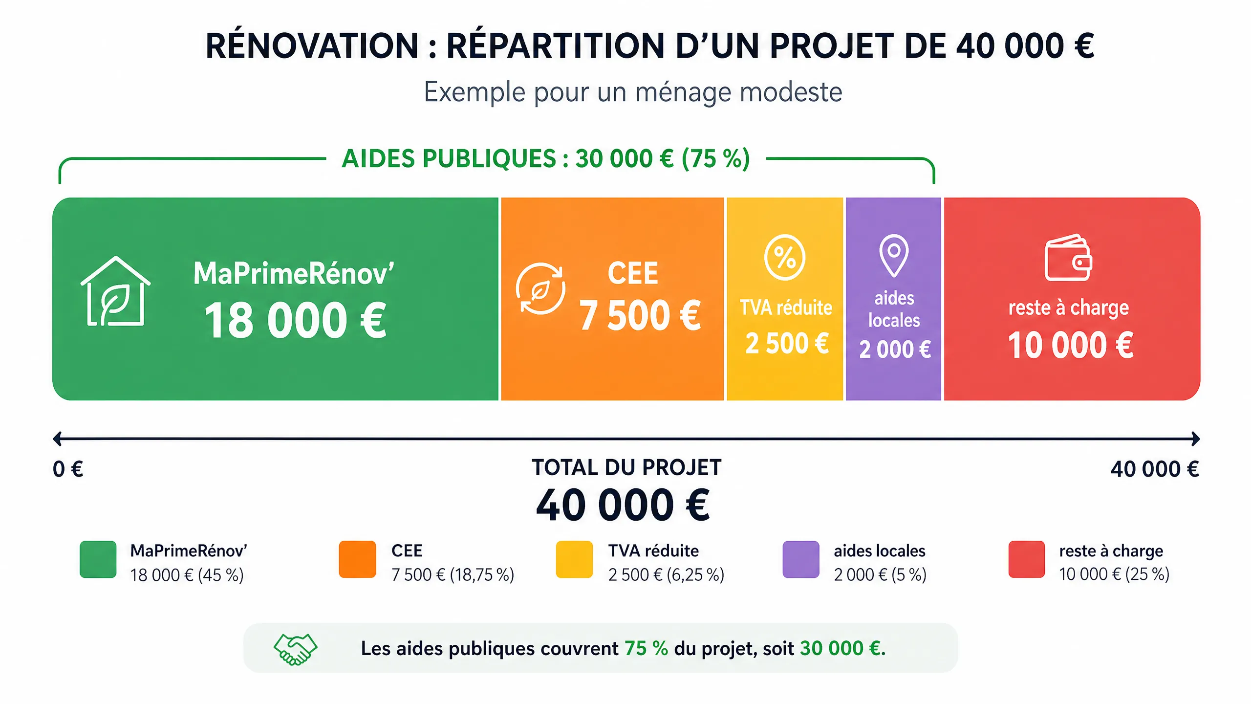 Empilement des aides rénovation, couverture 75% pour un ménage modeste